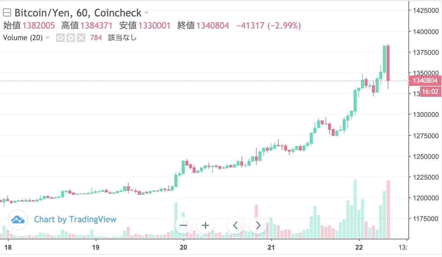 ビットコイン1年ぶりの高値130万円超　ペイパルの取り扱い受けて