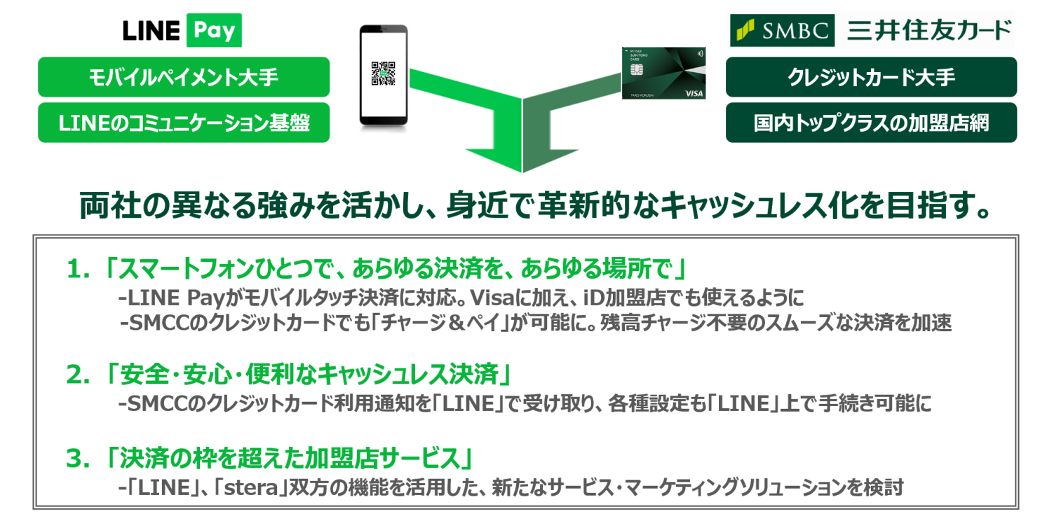LINE Payと三井住友カード戦略提携　LINEユーザー基盤と三井住友加盟店網生かす