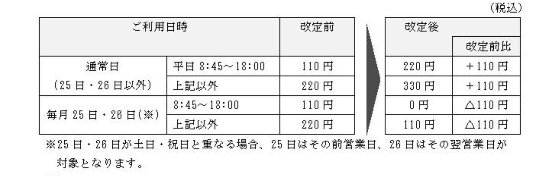 三井住友銀行、コンビニATM手数料値上げ　25日、26日日中は無料に