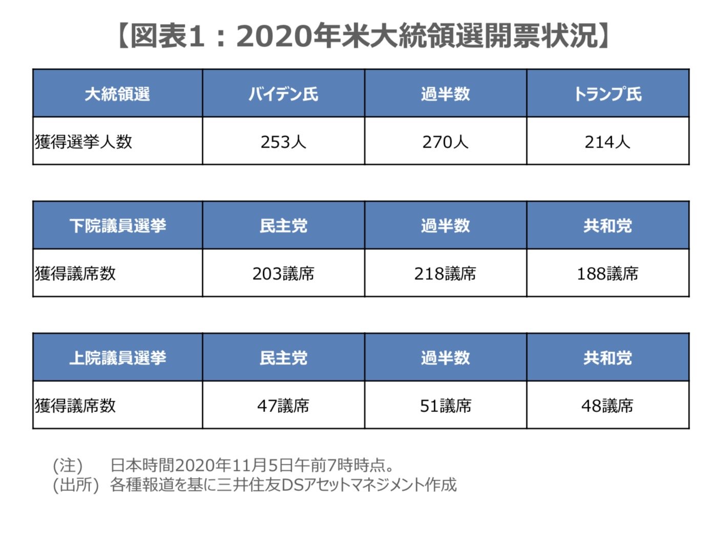 2020年の米大統領選はまれにみる大接戦に 市川レポート 経済 相場のここに注目 Itmedia ビジネスオンライン