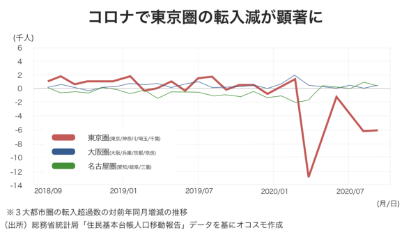 コロナで東京圏の転入減が顕著に　オコスモ作成