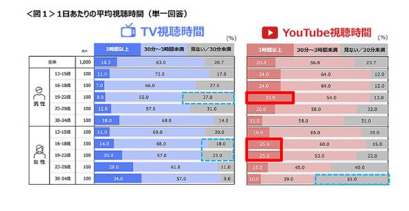 テレビよりyoutube 派はどの年齢層 若年層人気は東海オンエア 消費者調査 1 2 ページ Itmedia ビジネスオンライン