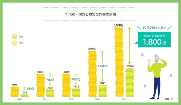 貯金 800 万