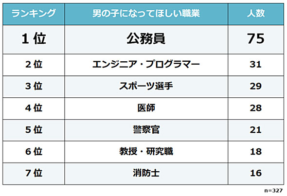 子どもに将来なってほしい職業ランキング トップは 1 2 ページ Itmedia ビジネスオンライン