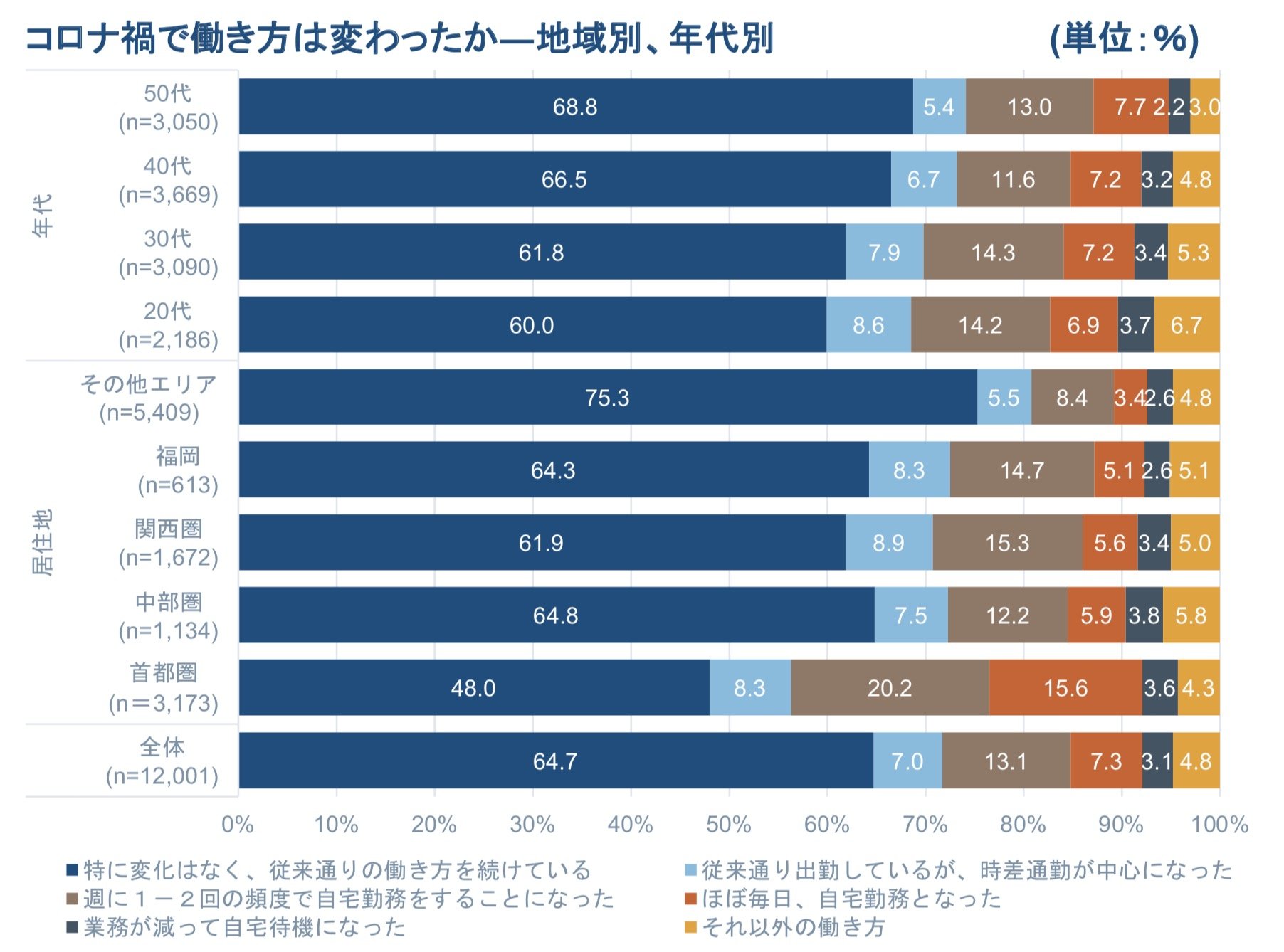 リモートワークは年収依存 高年収層では自宅勤務が3割超え Itmedia ビジネスオンライン