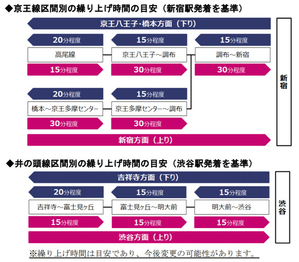京王電鉄 終電を最大30分繰り上げ 深夜の利用は5割減 21年春から Itmedia ビジネスオンライン