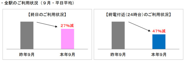 京王電鉄 終電を最大30分繰り上げ 深夜の利用は5割減 21年春から Itmedia ビジネスオンライン