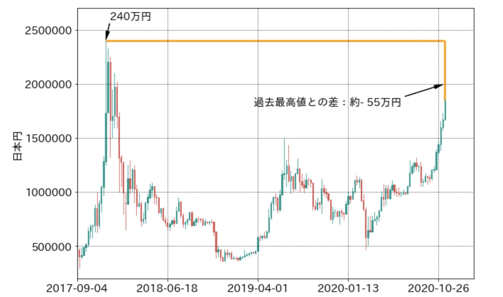 過去のバブルと一線を画する2020年のビットコイン 成長を象徴する2つのキーワード 1 2 ページ Itmedia ビジネスオンライン