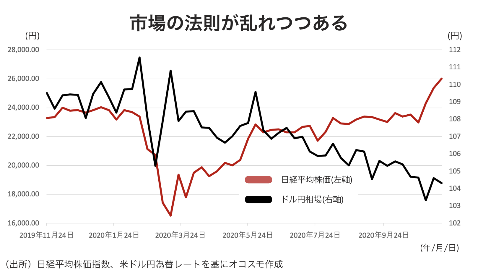 円安・株高の関係が終わりを告げる？　外貨預金も金利悪化