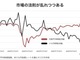 円安・株高の関係が終わりを告げる？　外貨預金も金利悪化