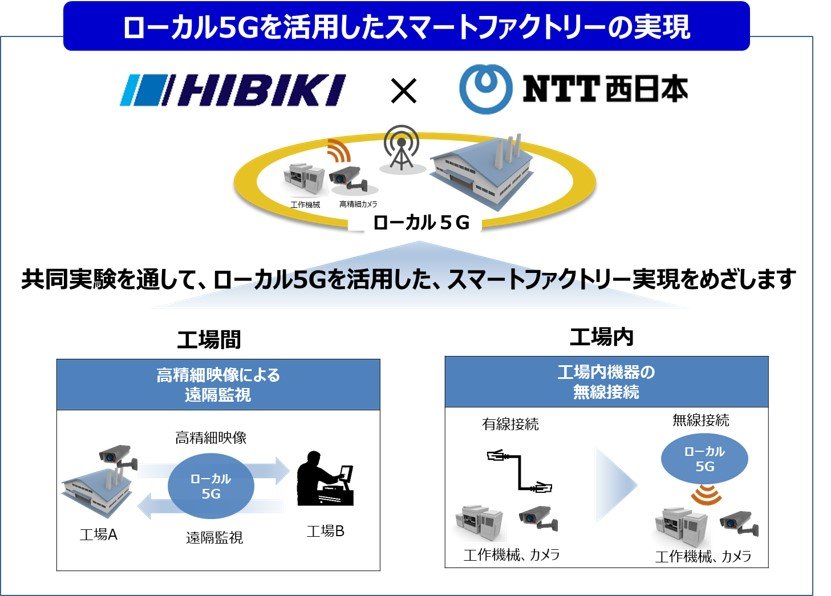 スマートグラスで遠隔指導　NTT西日本が「スマートファクトリー」検証開始