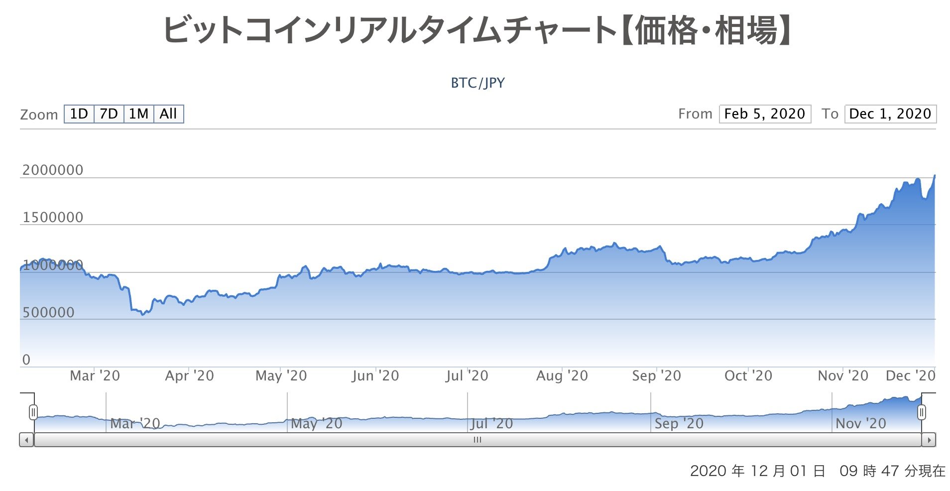 ビットコイン価格、3年ぶりに200万円を突破　ドル建てでは過去最高
