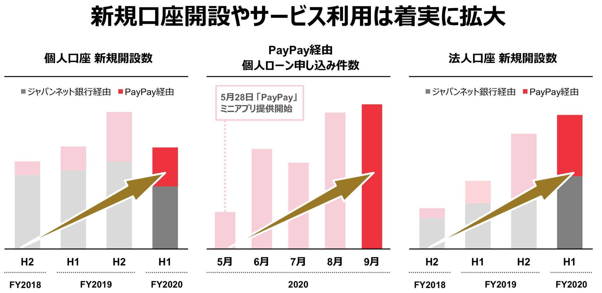 PayPayがジャパンネット銀行の勧誘強化　口座開設などの媒介開始