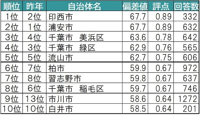 千葉県の住みここち（自治体）ランキング