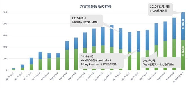 ソニー銀行、外貨預金残高5000億円突破