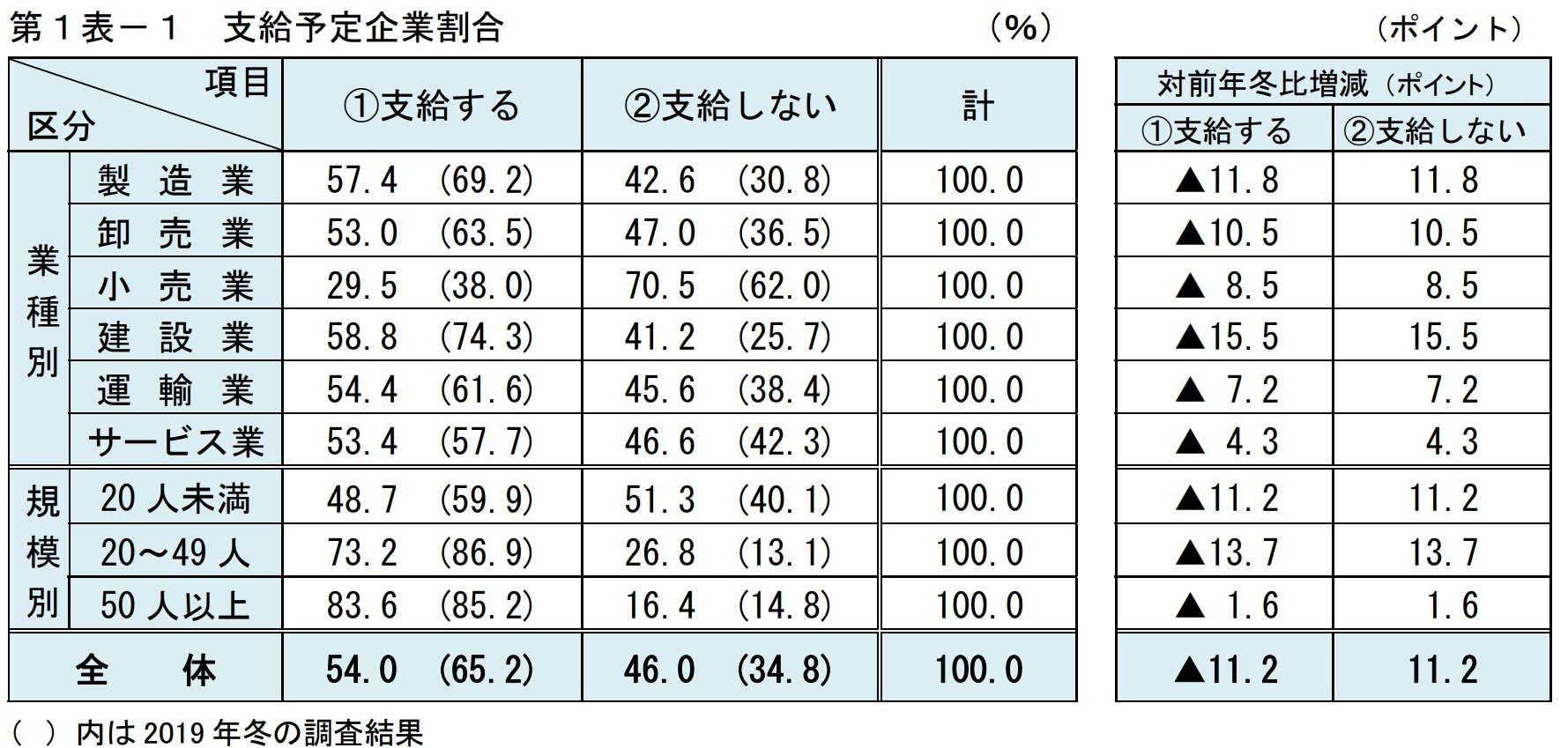 中小企業の冬季ボーナス、大阪平均は28万7604円