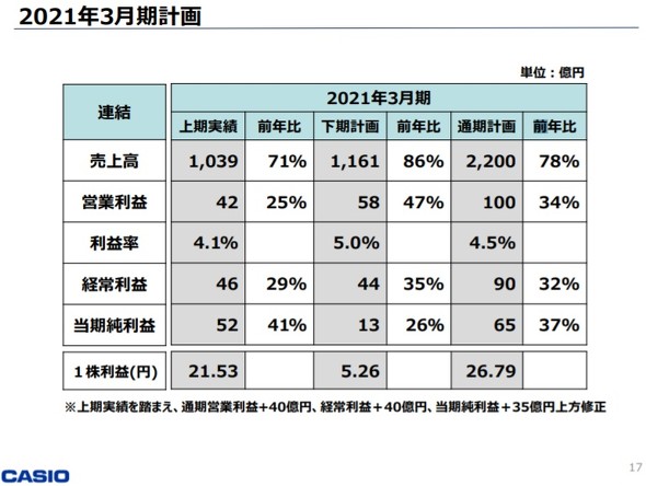 カシオ計算機が早期希望退職者を募集 45歳以上の社員や50歳以上の管理職が対象 国内の時計事業は苦戦 Itmedia ビジネスオンライン