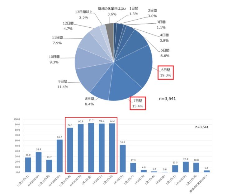 コロナ禍 年末年始の あいさつ回り や 休業日 に変化は 調査で判明 1 2 Itmedia ビジネスオンライン