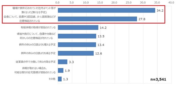 コロナ禍 年末年始の あいさつ回り や 休業日 に変化は 調査で判明 最大17連休 1 2 ページ Itmedia ビジネスオンライン