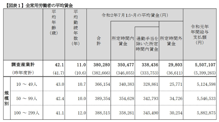 東京の中小企業で働く人、平均給与は？：年収は550万円 ITmedia ビジネスオンライン