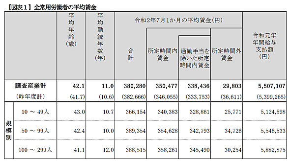 東京の中小企業で働く人 平均給与は 年収は550万円 itmedia ビジネスオンライン