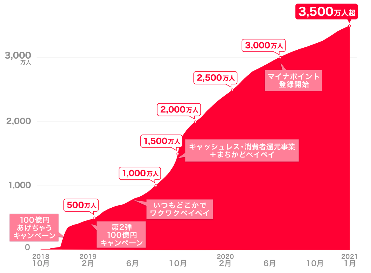PayPayユーザー数3500万人突破　日本の人口の3割に