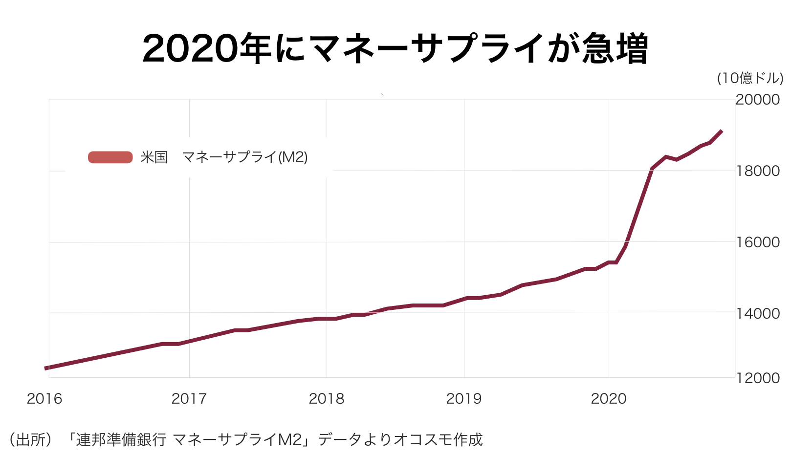 熱狂なき価格上昇”のビットコイン、いち早く“バブル超え”を果たせた理由：古田拓也「今更聞けないお金とビジネス」（1/2 ページ） - ITmedia  ビジネスオンライン