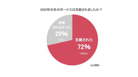 事務職のボーナス支給額ランキング 1位はit事務で 56万3000円 1 2 ページ Itmedia ビジネスオンライン