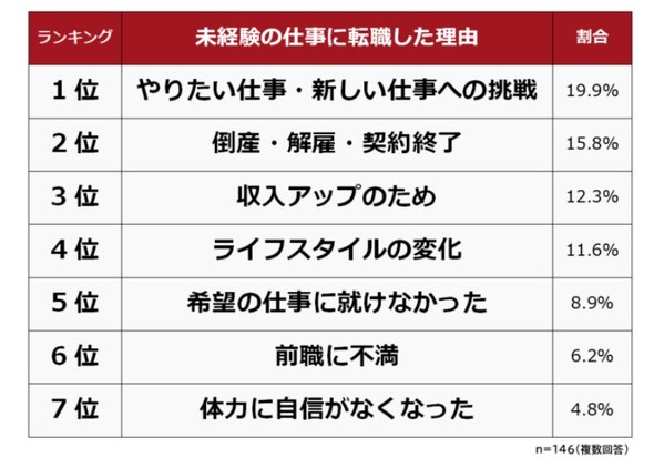 40代で未経験の仕事に転職した理由 ランキング 3位は 収入アップ 2位は 倒産 解雇 1位は 1 2 Itmedia ビジネスオンライン