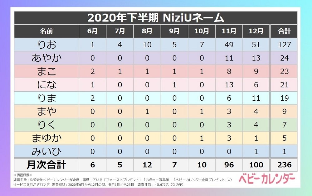 赤ちゃんに人気アイドルと同じ名前を 年下半期 Niziuネーム が急増 ベビーカレンダー調べ 1 2 ページ Itmedia ビジネスオンライン