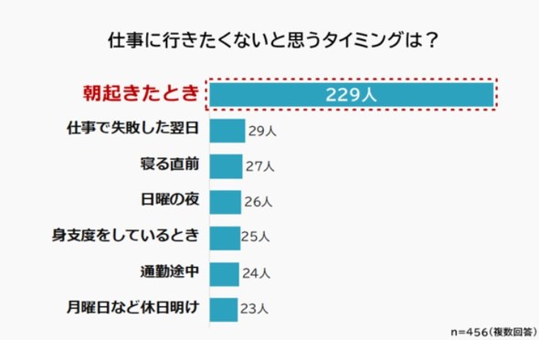 仕事に行きたくない理由 ランキング やりたくない仕事がある や 起きるのがつらい を抑えて1位になったのは 対処法は 2 2 ページ Itmedia ビジネスオンライン