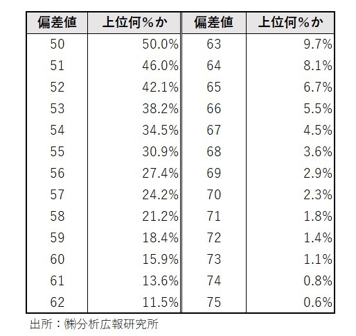 大学運営や受験産業に影響大 日本の 難関 大学が減る理由 偏差値 2 4 ページ Itmedia ビジネスオンライン