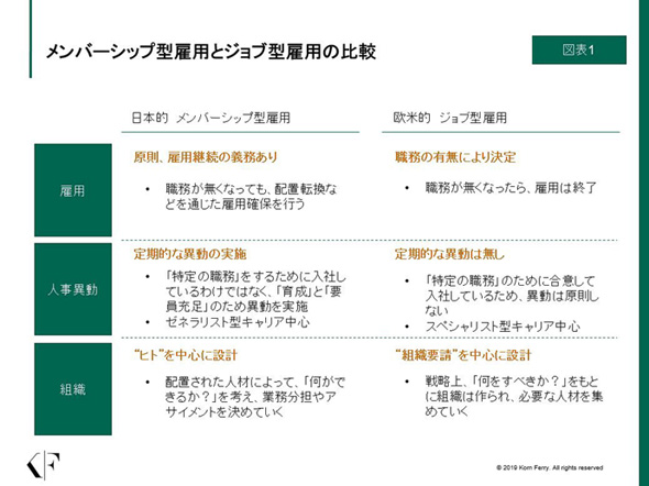 いまさら聞けない ジョブ型雇用の基礎知識 日本企業が真剣に向き合うべき論点 新連載 2 3 ページ Itmedia ビジネスオンライン