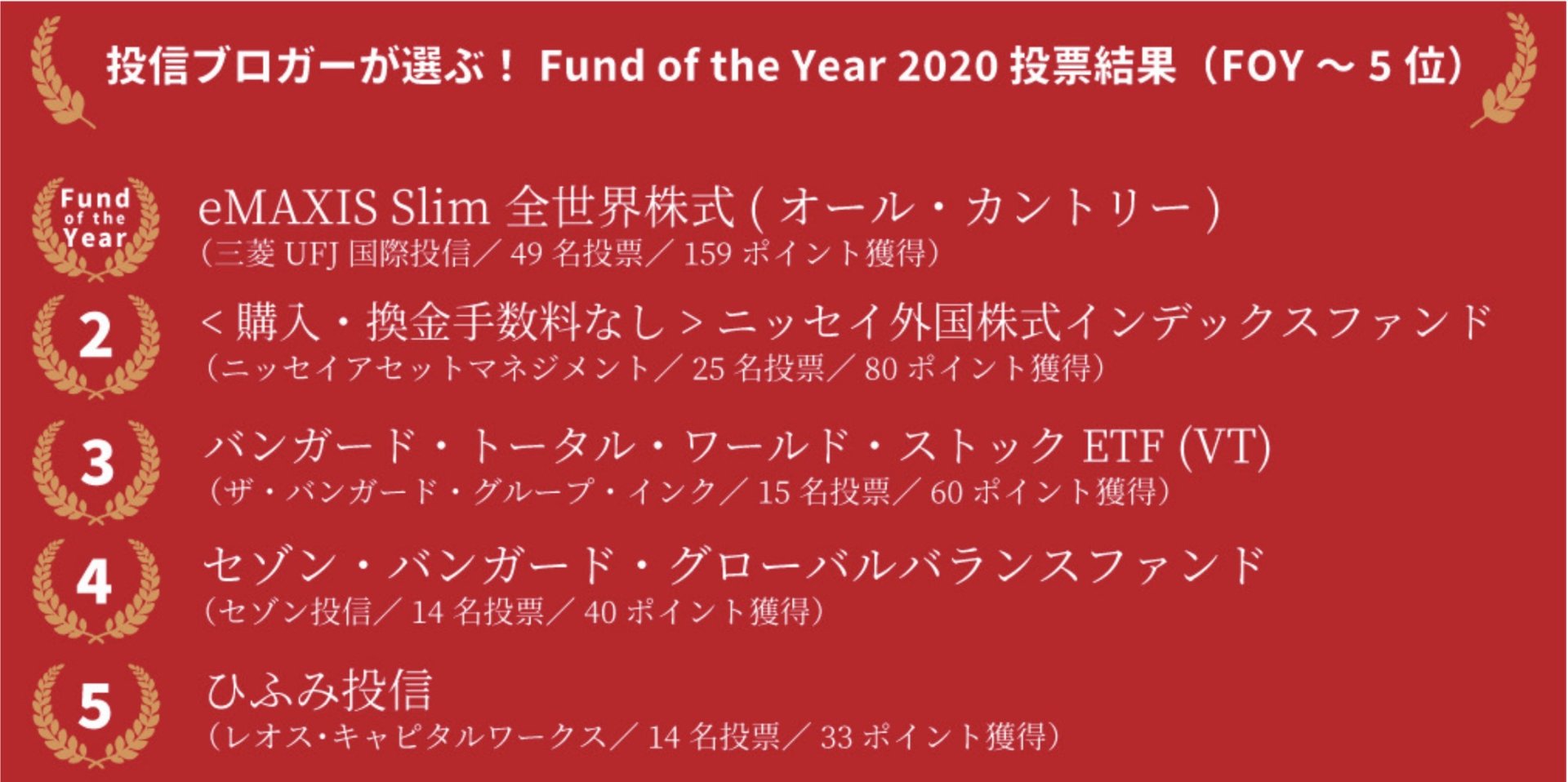 Fund of the Year 2020、eMAXIS Slim 全世界株式が2年連続1位