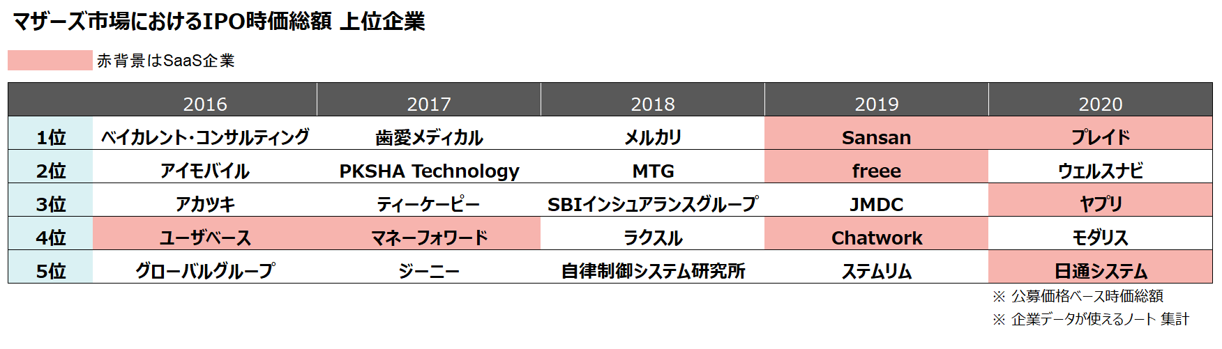 SaaS企業の時価総額はなぜ高いのか？（1/5 ページ） - ITmedia ビジネスオンライン