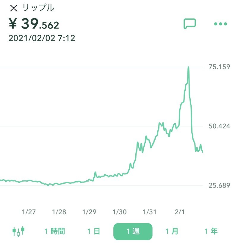 仮想通貨リップルで市場混乱 1日で70 高騰 47 下落 1 2 ページ Itmedia ビジネスオンライン