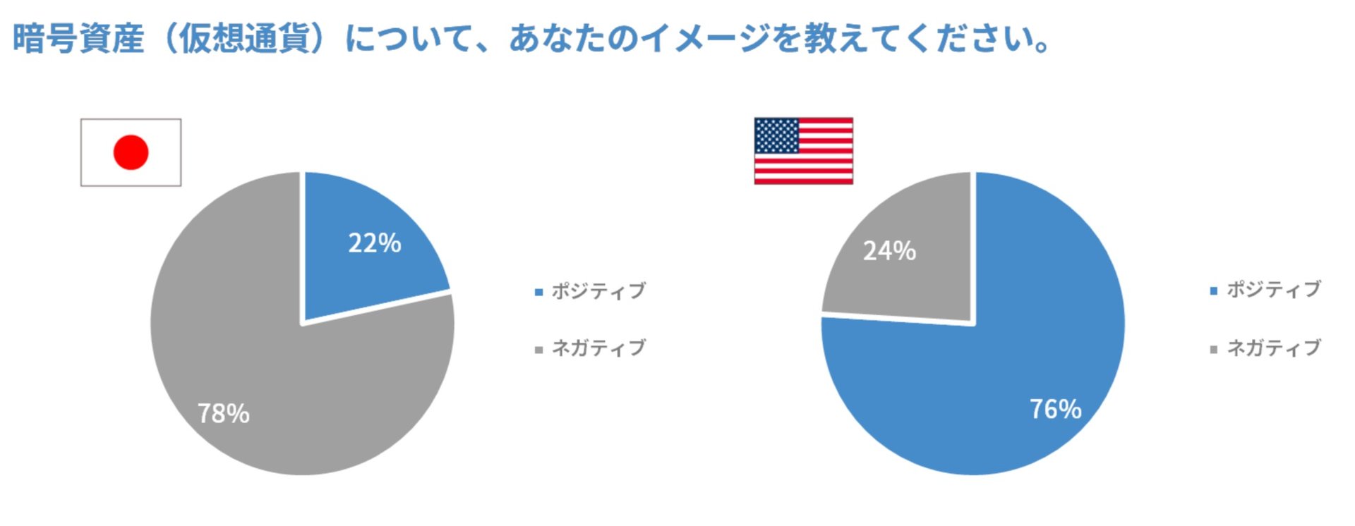 米国で高まる仮想通貨熱　76％がポジティブ、日本は22％にとどまる