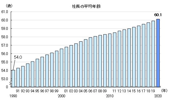 社長の平均年齢が60歳超に 最も高い都道府県は 後継者不足は依然深刻 帝国データバンク調べ 1 2 ページ Itmedia ビジネスオンライン