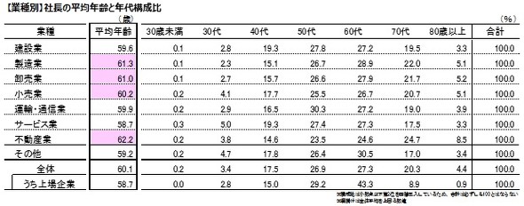 社長の平均年齢が60歳超に 最も高い都道府県は 後継者不足は依然深刻 帝国データバンク調べ 1 2 ページ Itmedia ビジネスオンライン