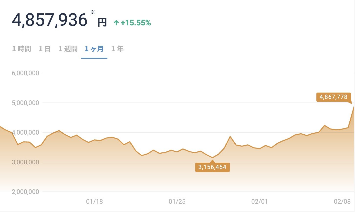 テスラがビットコイン1600億円購入 価格は480万円を突破 - ITmedia ビジネスオンライン