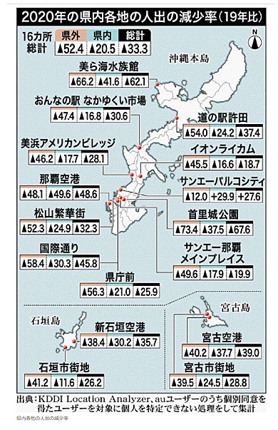 美ら海水族館への来訪者 62 1 減 沖縄で人出の減少率が最も大きいのは 位置情報を分析 Itmedia ビジネスオンライン