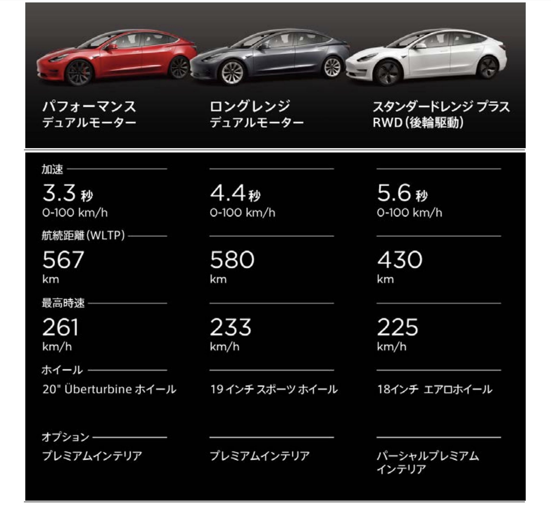 テスラ、モデル3を最大156万円値下げ　最廉価モデルは429万円に