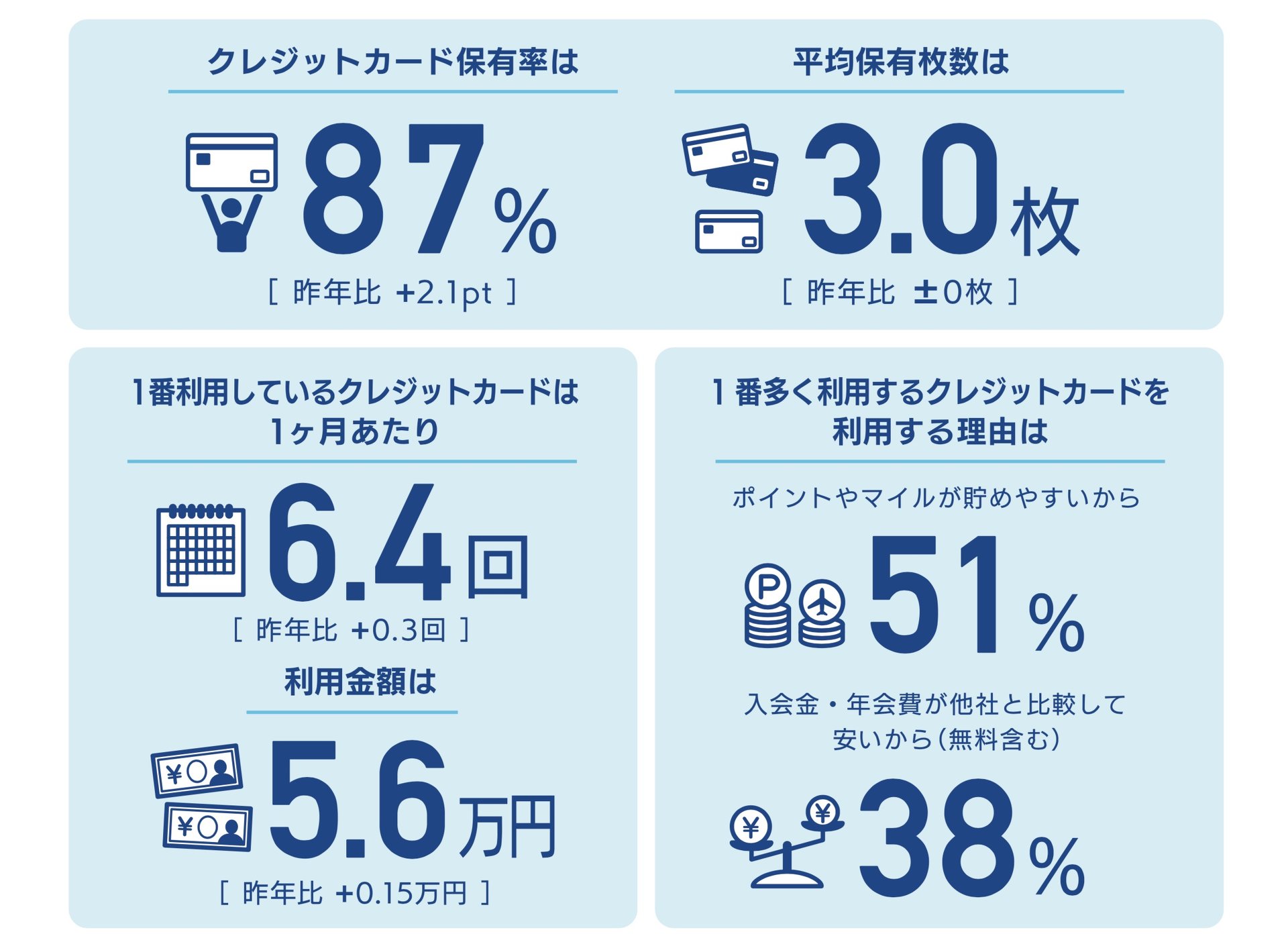 Jcbがクレカ利用の総合調査 伸びるスマホ決済 下がった電子マネー Itmedia ビジネスオンライン