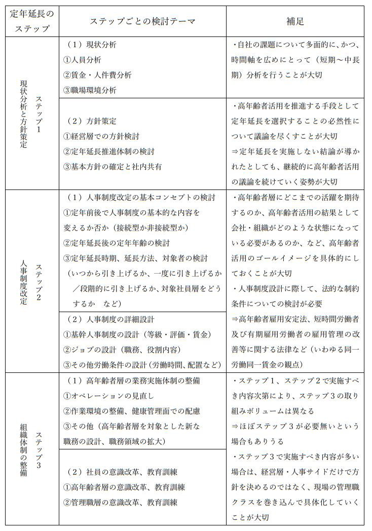 定年延長に向けた人事制度改革 1 賃金改定の実務からジョブ型雇用 同一労働同一賃金 退職金制度の対応まで 定年延長のリアル 1 4 ページ Itmedia ビジネスオンライン