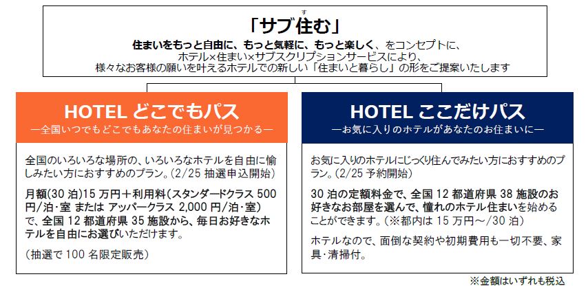 三井不動産、月10万円台からホテル暮らしができる定額サービスを発表