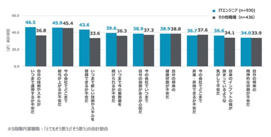 Itエンジニアのキャリア不安 2位は 今の会社で給与が上がるか 1位は 職種別の給与 残業ランキングも Itmedia ビジネスオンライン