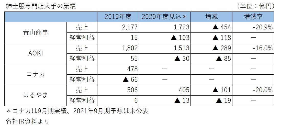 洋服の青山 400人希望退職の衝撃 窮地のスーツ業界が生き残るには 小売 流通アナリストの視点 1 4 ページ Itmedia ビジネスオンライン