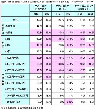 離婚したくなる亭主の仕事 を調査 年収とテレワークがポイント 1 2 ページ Itmedia ビジネスオンライン