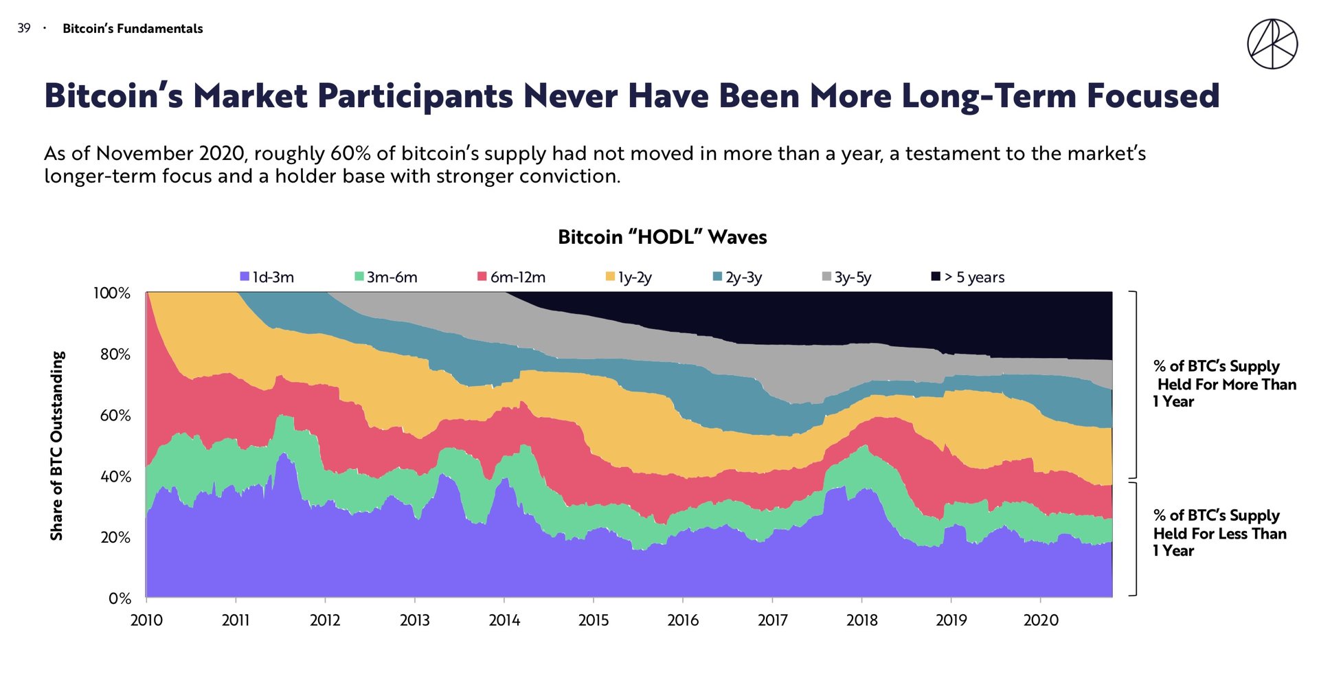 ビットコインのファンダメンタルズとは何か？ ARKレポートから読み解く（1/4 ページ） - ITmedia ビジネスオンライン