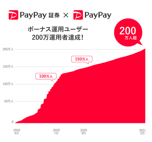 PayPayの疑似投資「ボーナス運用」、10カ月半で利用者200万人突破